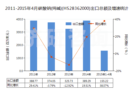 2011-2015年4月碳酸鈉(純堿)(HS28362000)出口總額及增速統(tǒng)計(jì)